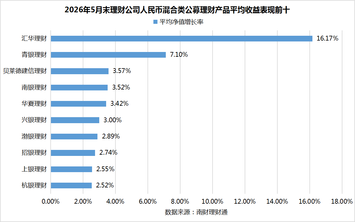 银行理财5月报：15家理财子“0破净”，科技主题产品发行火热